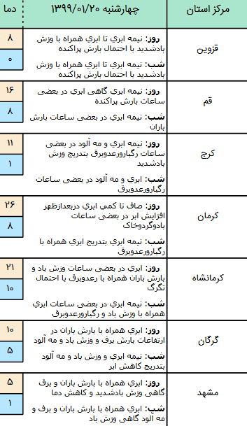 وضعیت آب و هوا در ۲۰ فروردین ۹۹