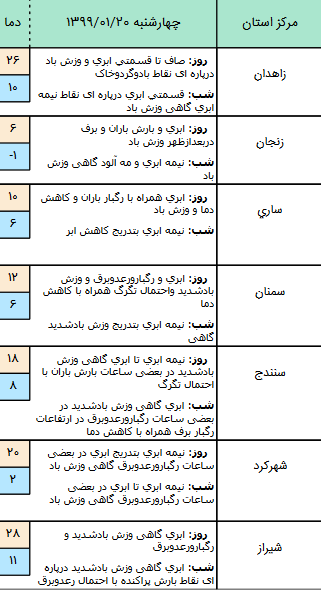 وضعیت آب و هوا در ۲۰ فروردین ۹۹