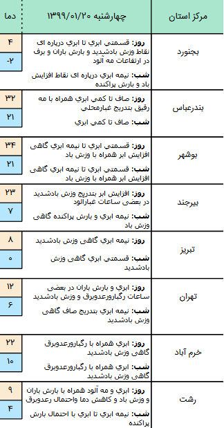 وضعیت آب و هوا در ۲۰ فروردین ۹۹