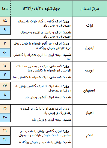 وضعیت آب و هوا در ۲۰ فروردین ۹۹