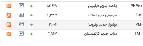 نرخ ارز بین بانکی در ۲۰ فروردین ۹۹ نرخ ارز بین بانکی در ۲۰ فروردین ۹۹