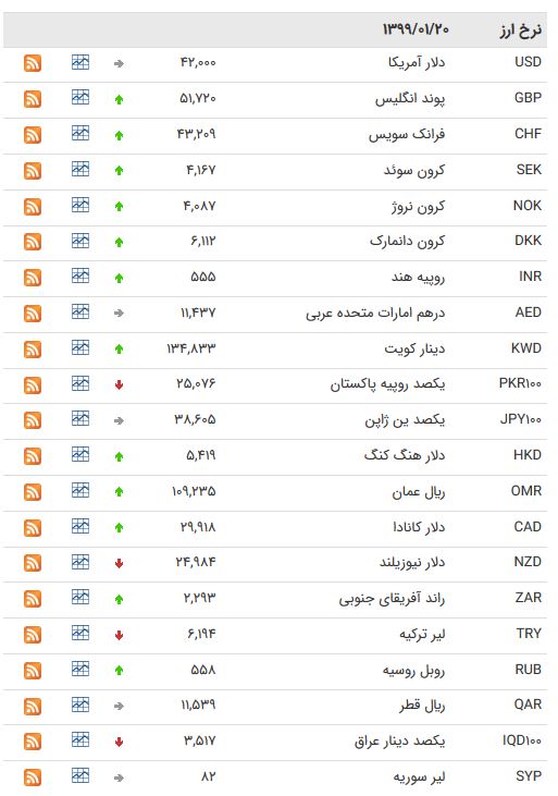 نرخ ارز بین بانکی در ۲۰ فروردین ۹۹ نرخ ارز بین بانکی در ۲۰ فروردین ۹۹