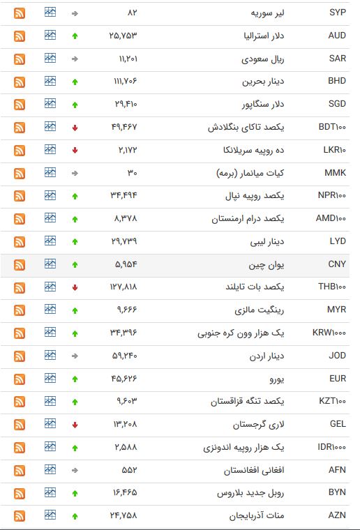 نرخ ارز بین بانکی در ۲۰ فروردین ۹۹ نرخ ارز بین بانکی در ۲۰ فروردین ۹۹