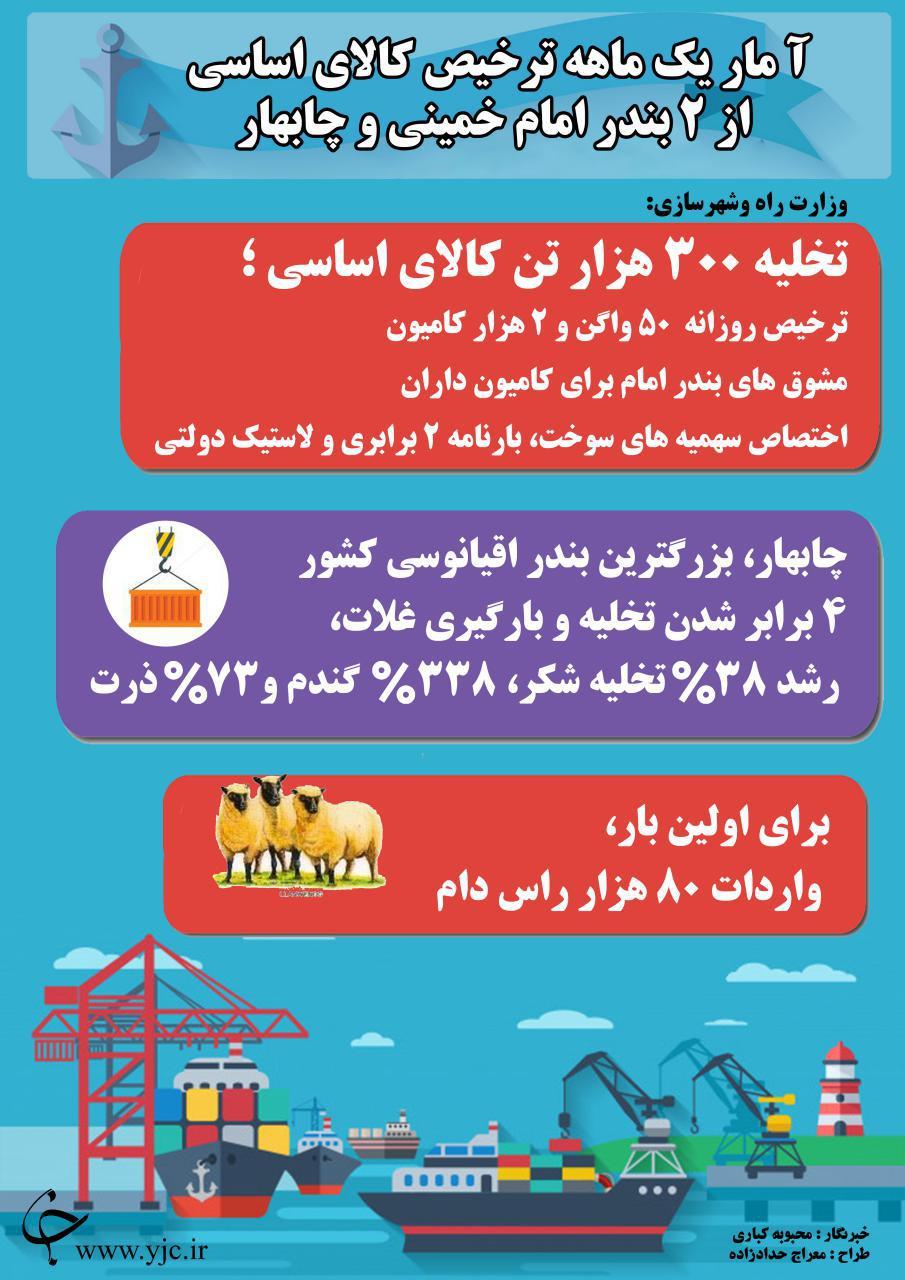 آمار یک ماهه ترخیص کالا&zwnj;های اساسی از بندر امام خمینی و چابهار
