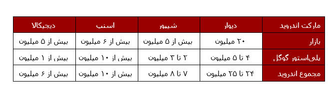 اپ دیوار رکورد ۲۰ میلیون نصب در بازار&nbsp; را زد
