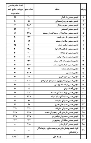 توضیحات سازمان سینمایی درباره کمک رفاهی اختصاص یافته به اعضای خانه سینما