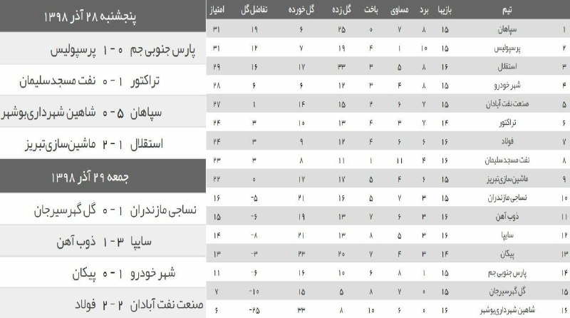 فتاحی: ما با ۱۵ بازی قهرمان نیم فصل شدیم