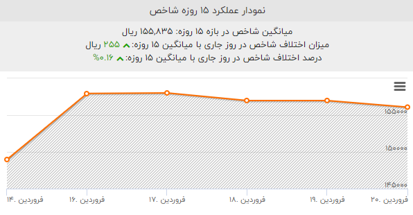 بورس خوش درخشید/ کاهش قیمت در انظار بازار ارز /نرخ طلا وسکه در گرو قیمت انس جهانی