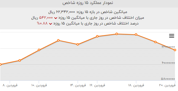بورس خوش درخشید/ کاهش قیمت در انظار بازار ارز /نرخ طلا وسکه در گرو قیمت انس جهانی