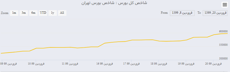 علت گرانی طلا در هفته گذشته چه بود؟/دلار همچنان گرفتار حباب قیمتی