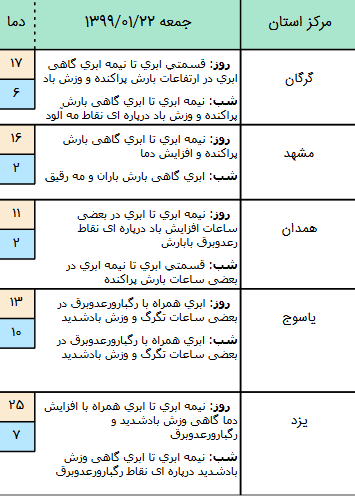 وضعیت آب و هوا در ۲۲ فروردین