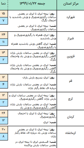 وضعیت آب و هوا در ۲۲ فروردین