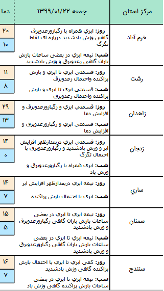 وضعیت آب و هوا در ۲۲ فروردین