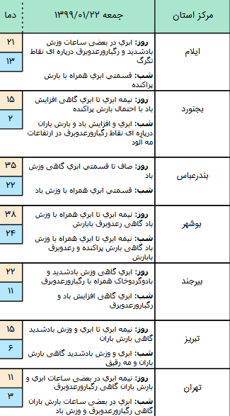 وضعیت آب و هوا در ۲۲ فروردین