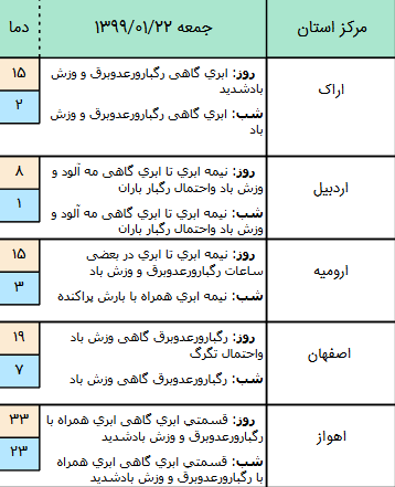 وضعیت آب و هوا در ۲۲ فروردین