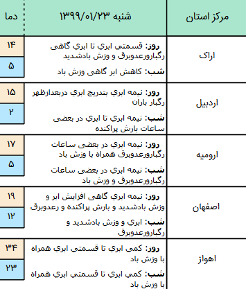 وضعیت آب و هوا در ۲۳ فروردین