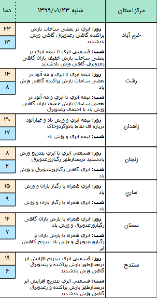 وضعیت آب و هوا در ۲۳ فروردین