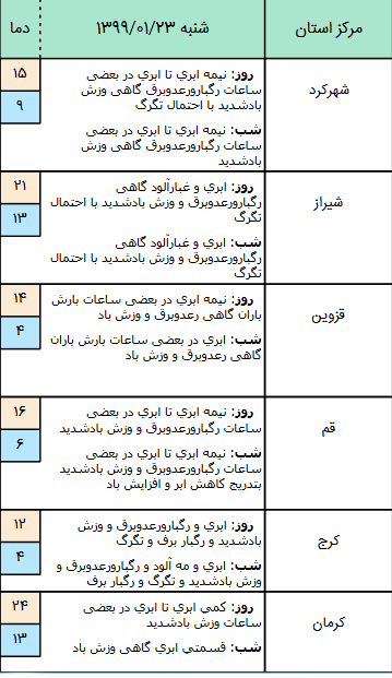 وضعیت آب و هوا در ۲۳ فروردین