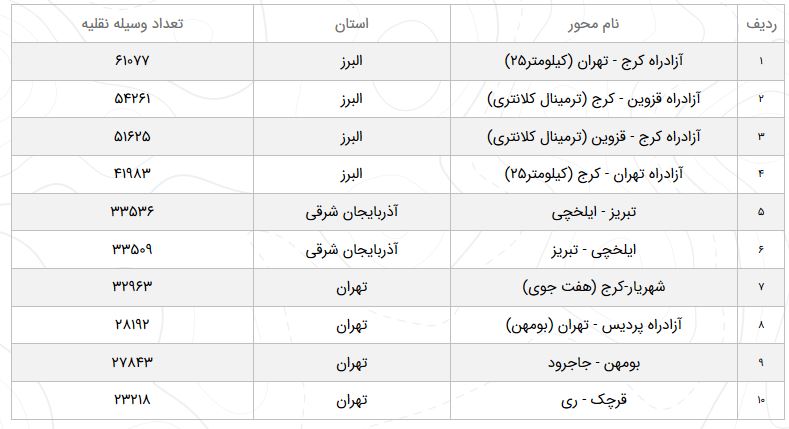 وضعیت محور&zwnj;های مواصلاتی کشور در بیست و سوم فروردین