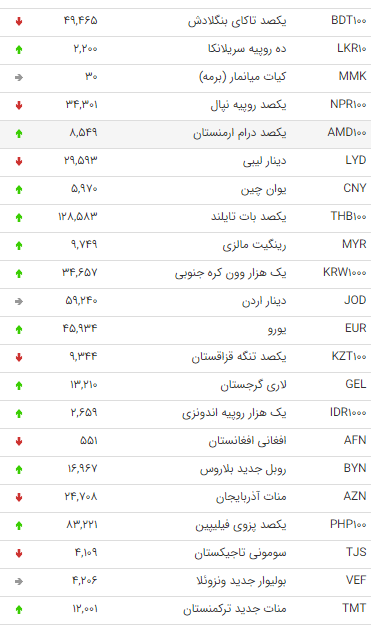 نرخ ارز بین بانکی در 23 فروردین ۹۹