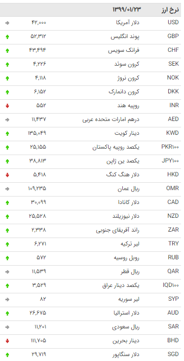 نرخ ارز بین بانکی در 23 فروردین ۹۹