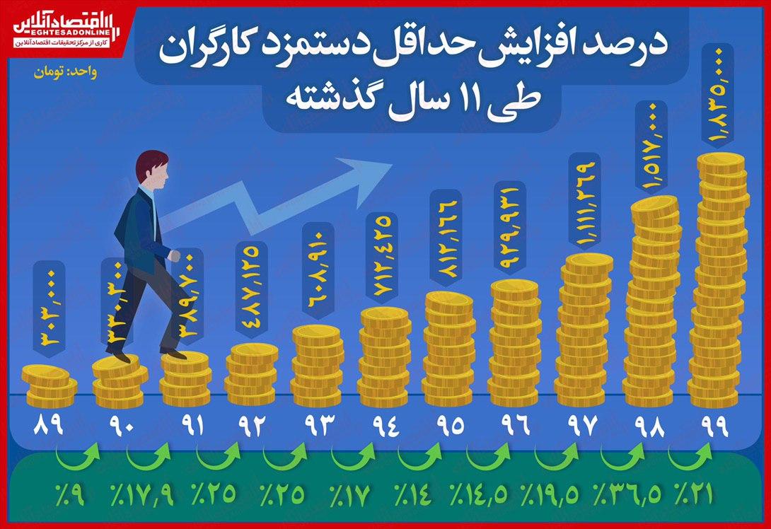 تغییرات حداقل حقوق کارگران طی ۱۱سال گذشته