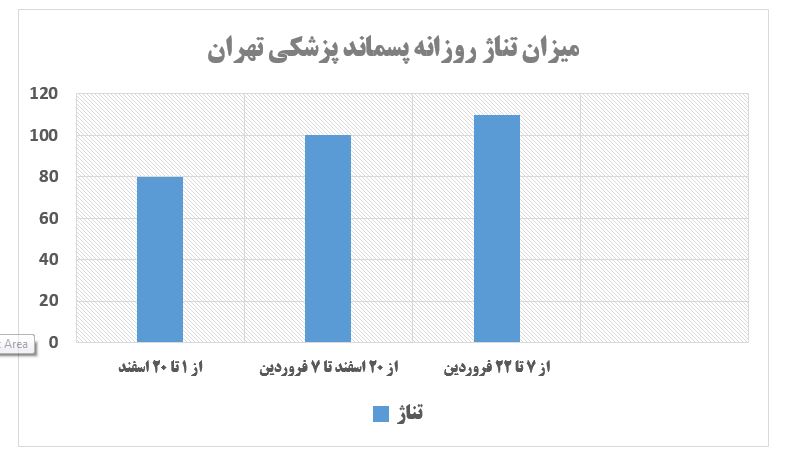 افزایش ۳۰ تنی پسماند پزشکی تهران در یک ماه گذشته/ جبران خسارت پیمانکاران پسماند خشک