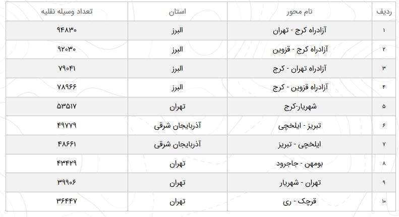 وضعیت محور&zwnj;های مواصلاتی کشور در بیست و چهارم فروردین