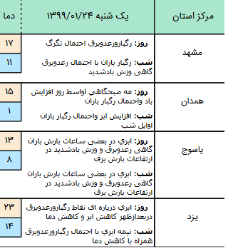 وضعیت آب و هوا در ۲۴ فروردین