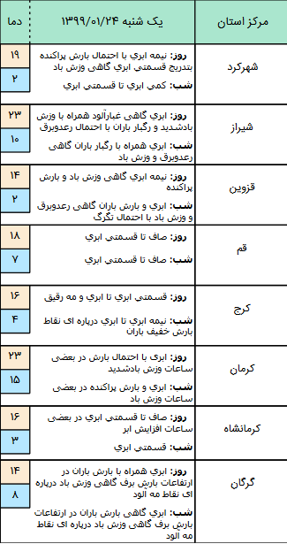 وضعیت آب و هوا در ۲۴ فروردین