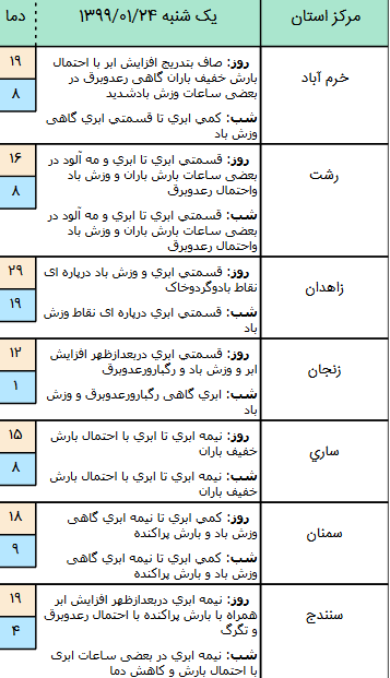 وضعیت آب و هوا در ۲۴ فروردین