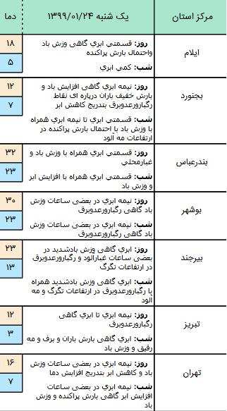 وضعیت آب و هوا در ۲۴ فروردین