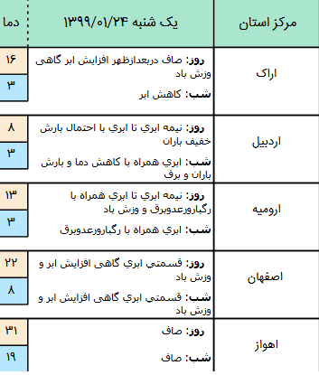 وضعیت آب و هوا در ۲۴ فروردین