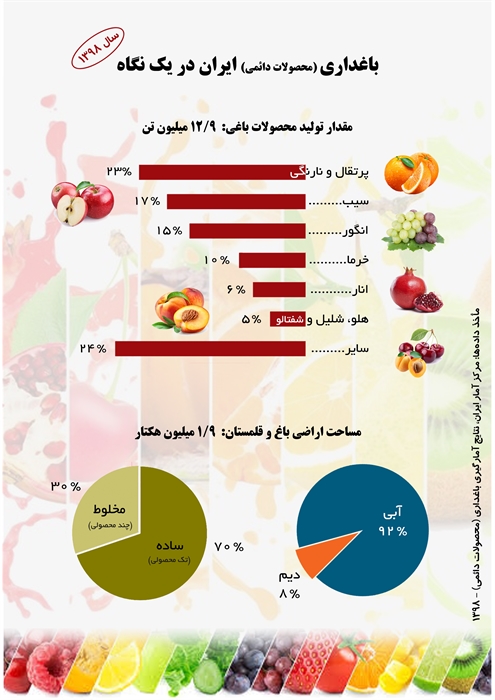 تولید بیش از ۱۲ تن محصولات باغی در سال ۹۸