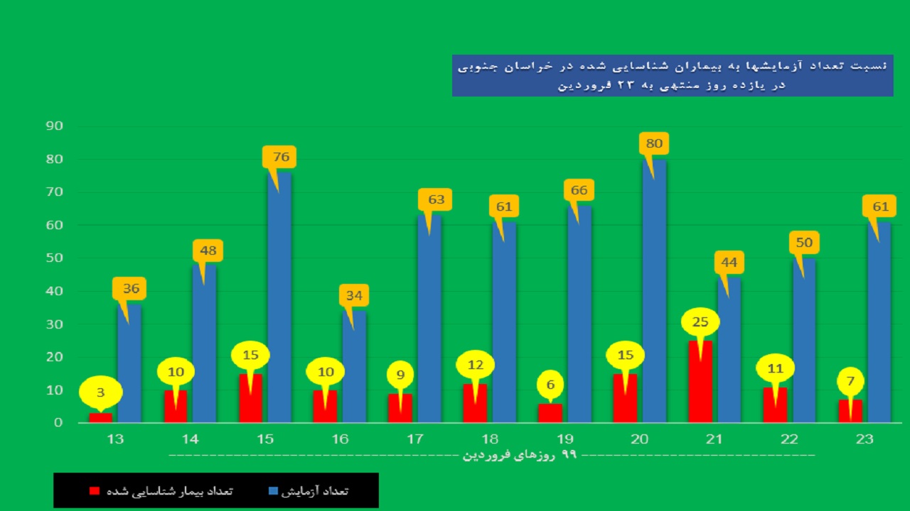 جدول تحلیلی آمار ابتلای به کرونا در خراسان جنوبی