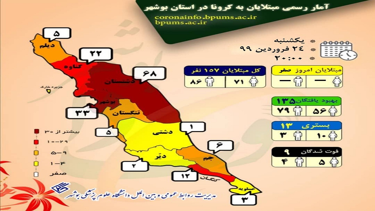 آخرین آمار مبتلایان به کرونا در استان بوشهر