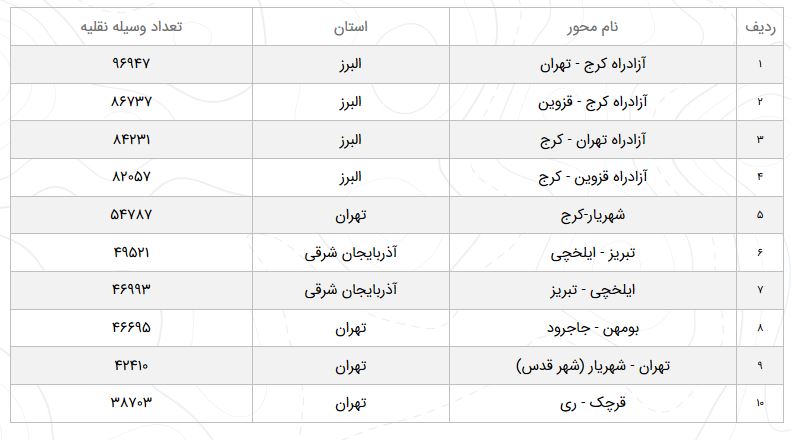 وضعیت محور&zwnj;های مواصلاتی کشور در بیست و پنجم فروردین