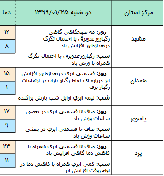 وضعیت آب و هوا در ۲۴ فروردین؛