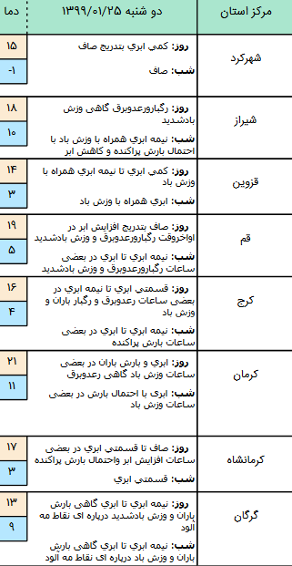 وضعیت آب و هوا در ۲۴ فروردین؛