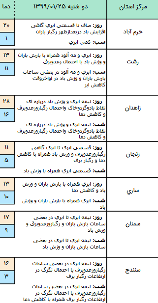 وضعیت آب و هوا در ۲۴ فروردین؛