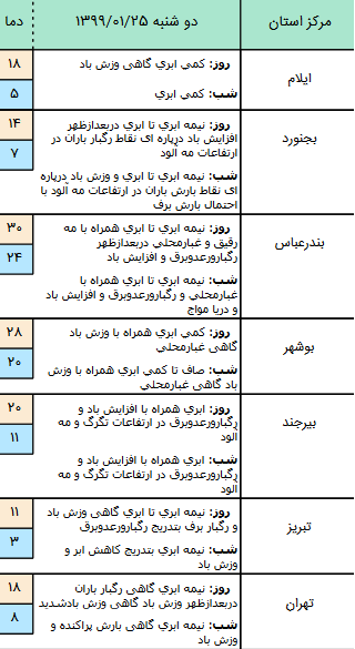 وضعیت آب و هوا در ۲۴ فروردین؛