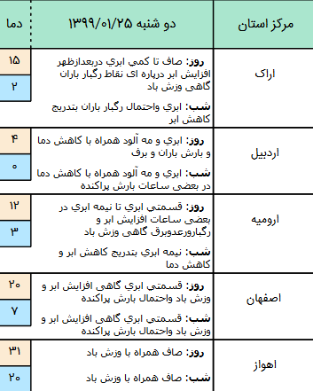 وضعیت آب و هوا در ۲۴ فروردین؛