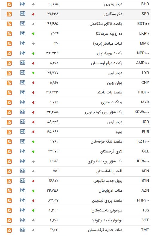 نرخ ارز بین بانکی در 25 فروردین ۹۹