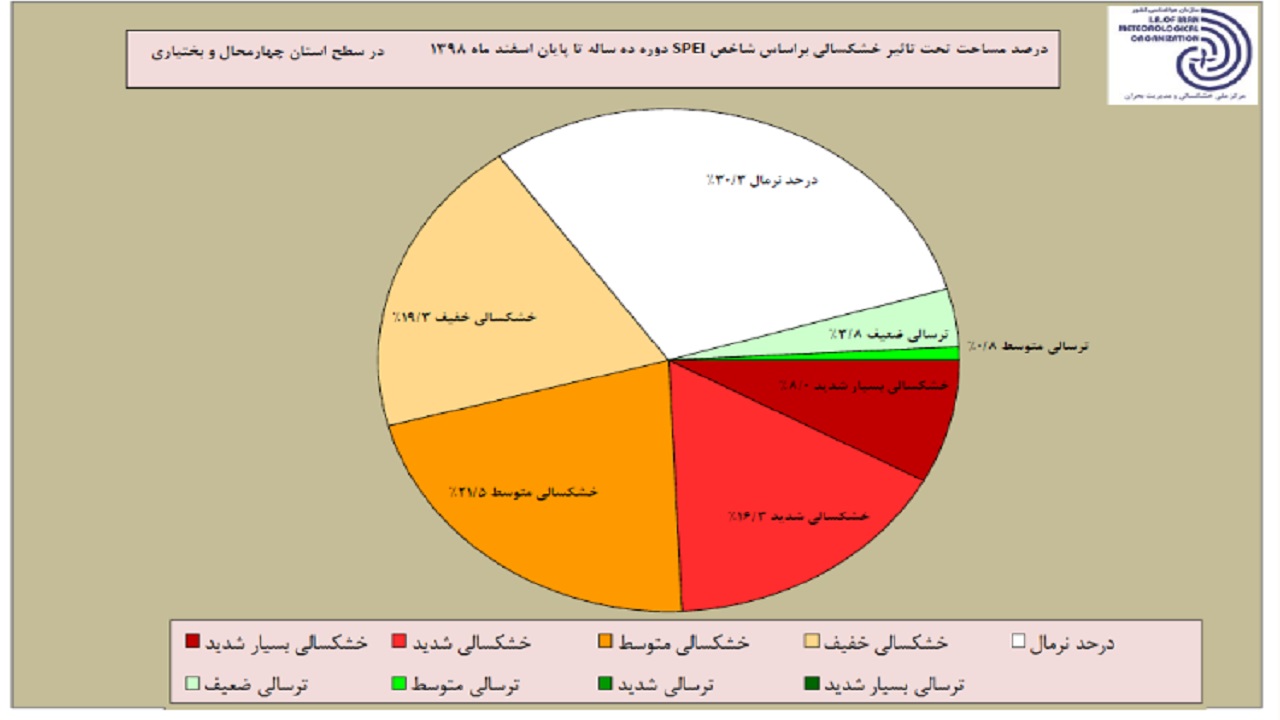 خشکسالی پدیده&zwnj;ای آرام و خزنده
