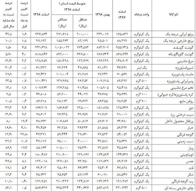 نرخ تورم اقلام خوراکی در زمستان ۹۸