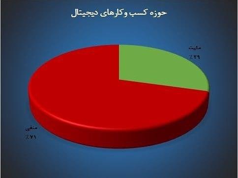 وضعیت بنگاه&zwnj;های حوزه فناوری اطلاعات بسیار ناگوار است