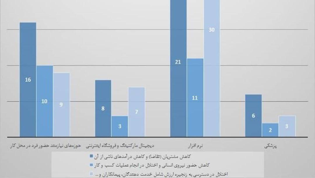 وضعیت بنگاه&zwnj;های حوزه فناوری اطلاعات بسیار ناگوار است