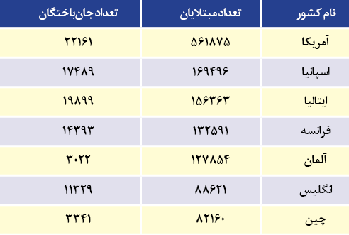 فاجعه کرونایی در آمریکا / فحش و فضیحت در واشنگتن! فاجعه کرونایی در آمریکا / فحش و فضیحت در واشنگتن!