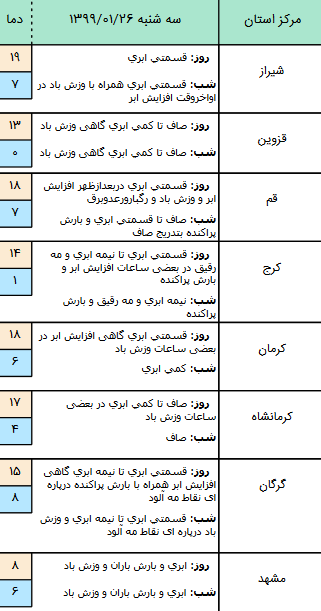 وضعیت آب و هوا در ۲۶ فروردین؛ وضعیت آب و هوا در ۲۶ فروردین؛