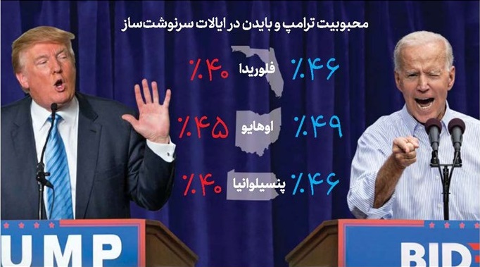 کرونا؛ ترس ترامپ، امید بایدن کرونا؛ ترس ترامپ، امید بایدن